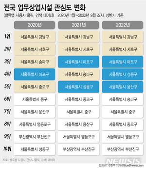 코로나19에 관심 지역 변화…강남3구→마·용·성[꼬마빌딩 타격③]