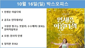 [영화 순위] 10월 16일(일) 류승룡·염정아·박세완·옹성우 주연 &apos;인생은 아름다워&apos; 1위(19.5%), 현빈·유해진·윤아·다니엘헤니·진선규 주연 &apos;공조2: 인터내셔날&apos; 2위(16.8%)…예매점유율 1위 &apos;블랙 아담&apos;