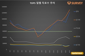 [브랜드파워] 16일 하루 득표량 순위는 김기태(34.2%)·영탁(32.1%)·이승윤·송가인·장민호·진해성·이찬원·김선호·김희재·강태오 순…임영웅 45위