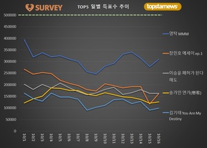 [최고의앨범] 16일 하루 득표량 순위는 영탁(25.4%)·이승윤(13.3%)·장민호·송가인·김기태·양준일·이찬원·박서진·김희재·진해성 순…임영웅의 &apos;IM HERO&apos; 31위