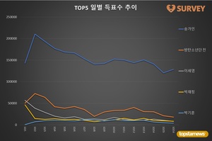 [생일서포트] 16일 하루 득표량 순위는 송가인(71.5%)·방탄소년단 진(9.8%)·박재정·이세영·엔하이픈 성훈·박기훈·강혜연·시크릿넘버 디타·방탄소년단 뷔·강다니엘 순