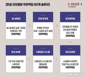 한샘 &apos;무한책임 리모델링&apos;…상담·견적·계약·시공·AS