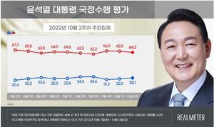 [국정운영 지지율] 윤석열 &apos;잘함&apos; 33.1% &apos;잘못함&apos; 64.2%…국민의힘 36.3%, 민주당 46.4%(리얼미터)