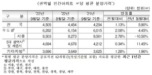 전국 아파트 3.3㎡당 분양가 1486만원…전월比 1.13% 올라