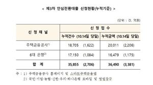 &apos;안심전환대출&apos; 18일간 3.6조 신청…목표액 대비 14.5% 그쳐