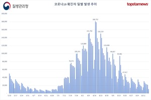 오후 6시 기준 코로나19 확진자 2만8101명…1주 전보다 1만5304명 증가