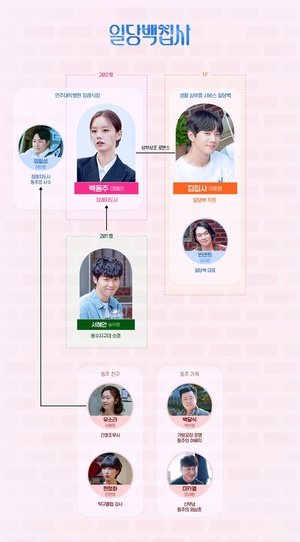 드라마 &apos;일당백집사&apos; 인물관계도 보니?…원작-몇부작에도 &apos;관심&apos;