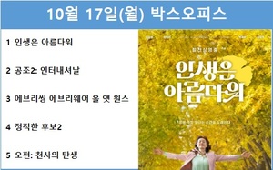 [영화 순위] 10월 17일(월) 류승룡·염정아·박세완·옹성우 주연 &apos;인생은 아름다워&apos; 1위(20.6%), 현빈·유해진·윤아·다니엘헤니·진선규 주연 &apos;공조2: 인터내셔날&apos; 2위(16.9%)…예매점유율 1위 &apos;블랙 아담&apos;