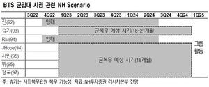 NH證 "하이브, BTS 군입대로 불확실성 해소"