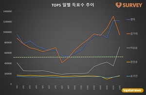 [브랜드파워] 17일 하루 득표량 순위는 영탁(30.2%)·김기태(23.5%)·이승윤·송가인·장민호·진해성·김희재·강태오·이찬원·박서진 순…임영웅 46위