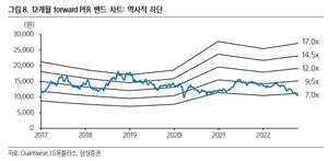 삼성證 "LG유플러스, 밸류에이션 역사적 저점까지 하락"