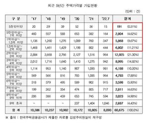 주택연금, 2억 미만 가입자 25.8% 불과…수도권·아파트에 편중