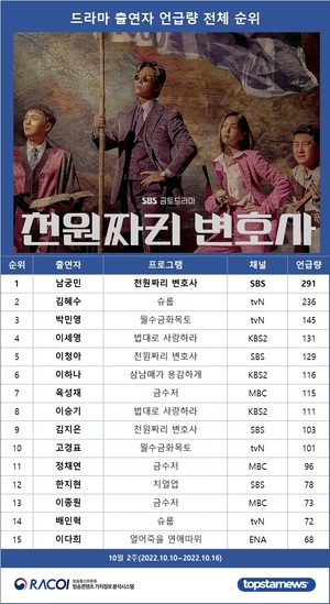 [라코이] 10월 2 드라마 출연자 인터넷 반응 1위는 남궁민, 김혜수·박민영·이세영·이청아 TOP5…이하나·육성재·이승기·김지은·고경표 뒤이어