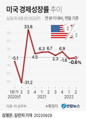 국제 신용평가사 피치, 내년 미국 경제성장률 1%p 깎아 0.5% 전망…물가 상승→금리 인상→경기 침체 연쇄 반응