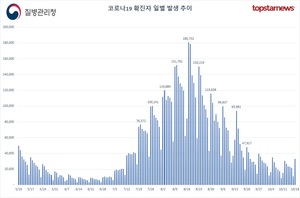 오후 9시 기준 코로나19 확진자 2만8437명…한국 일주일 확진자수 7위
