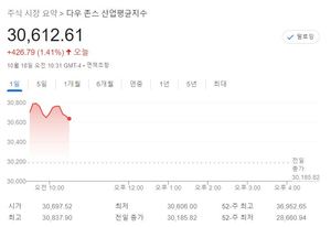 미국 뉴욕증시, 기업 실적 주시하며 상승 출발…S&P 1.34%↑·나스닥 1.37%↑·다우존스 1.41%↑, 테슬라 0.77%↑·애플 1.98%↑