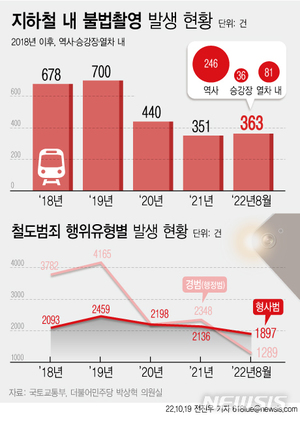 올해 철도 역사·승강장 &apos;몰카&apos; 급증…이미 작년 건수 넘어