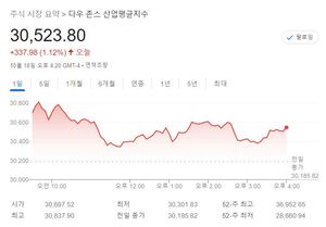 미국 뉴욕증시, 기업 실적 호조에 상승…S&P 1.14%↑·나스닥 0.90%↑·다우존스 1.12%↑, 테슬라 0.38%↑·애플 0.94%↑