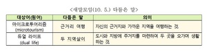 마이크로투어리즘→근거리여행…듀얼라이프→두지역살이