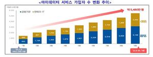 금융 마이데이터로 자동이체·대출거치기간도 확인…정보범위 대폭 확대