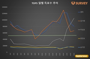 [브랜드파워] 19일 하루 득표량 순위는 이승윤(29.0%)·영탁(22.1%)·김기태·장민호·송가인·진해성·김희재·강태오·이찬원·박서진 순…임영웅 46위