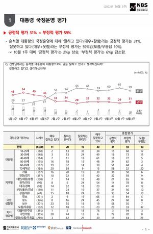 [국정운영 지지율] 윤석열 대통령 &apos;긍정&apos; 31% vs &apos;부정&apos; 59%…국민의힘 차기 당대표 ‘유승민’ 26%(전국지표조사)