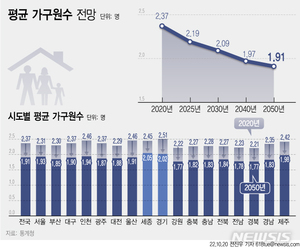 30년 뒤 10가구 중 4가구 &apos;나혼자산다&apos;…절반은 고령자 가구