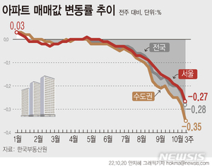 또 역대급 폭락…서울 집값 10년4개월 만에 최대 하락 -0.27%