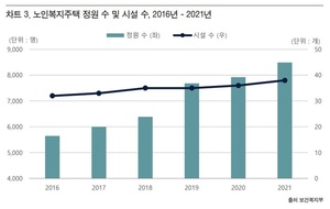 초고령사회 진입 코 앞…"노인복지주택 수요 늘어난다"