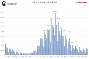 오후 9시 기준 코로나19 확진자 2만5772명, 1주 전보다 3820명 늘어…한국 일주일 확진자수 7위, 100만명당 확진자 9위