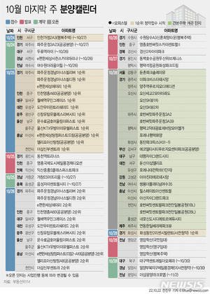 [분양캘린더]10월 마지막 주 7899가구 분양…견본주택 23곳 개관