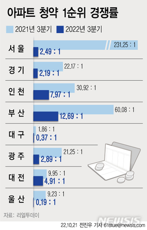 [청약 한파①]수도권 경쟁률, 10분의 1 토막…울산·대구 심각