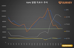 [브랜드파워] 21일 하루 득표량 순위는 이승윤(30.0%)·영탁(19.7%)·김기태·장민호·송가인·강태오·진해성·김희재·이찬원·박서진 순…임영웅 46위