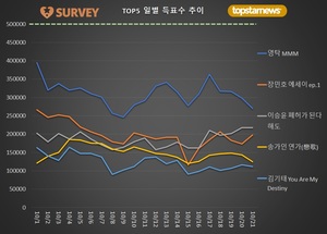 [최고의앨범] 21일 하루 득표량 순위는 영탁(20.2%)·이승윤(16.2%)·장민호·송가인·김기태·양준일·김희재·이찬원·박서진·진해성 순…임영웅의 &apos;IM HERO&apos; 30위