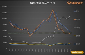 [브랜드파워] 22일 하루 득표량 순위는 이승윤(34.1%)·영탁(17.8%)·김기태·장민호·송가인·강태오·김희재·진해성·이찬원·박서진 순…임영웅 44위