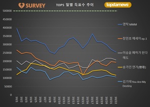 [최고의앨범] 22일 하루 득표량 순위는 영탁(20.1%)·이승윤(16.4%)·장민호·송가인·김기태·김희재·양준일·이찬원·박서진·진해성 순…임영웅의 &apos;IM HERO&apos; 31위