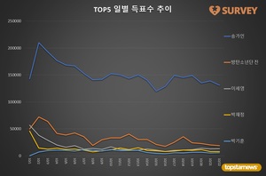 [생일서포트] 22일 하루 득표량 순위는 송가인(69.0%)·방탄소년단 진(10.1%)·이세영·박재정·박기훈·엔하이픈 성훈·나태주·강혜연·방탄소년단 뷔·디케이지 재찬 순