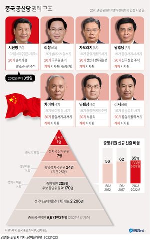 시진핑 당 총서기 및 주석 재선출, 집권 3기 출범…&apos;1인 천하&apos; 초장기집권 문턱 넘다