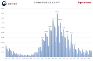 오후 9시 기준 코로나19 확진자 1만3824명…지난주보다 3천여명 많아