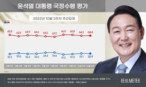 [국정운영 지지율] 윤석열 긍정 32.9%·부정 64.4%…국민의힘 35.3%, 민주당 48.4%(리얼미터)