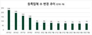 3분기 상조업체 74곳…3년 만에 신규 등록업체 생겨