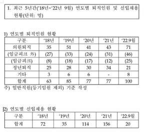 &apos;부산 이전&apos; 산업은행, 올 들어 100명 퇴직