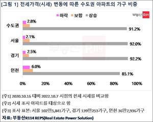 "수도권 아파트 3%, 2년 전보다 전세가격 하락"