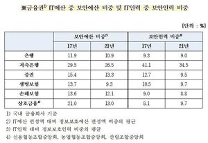 금융권, IT보안 예산·인력 모두 감소…금융판 카카오사태 우려도