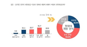 문체부·소관기관 직원들 54.3% "청와대 개방은 잘못"