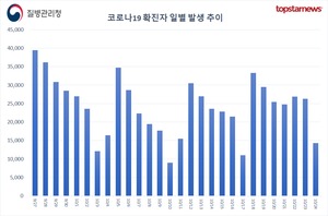 오후 9시 기준 코로나19 확진자 4만2278명…35일만 4만명대