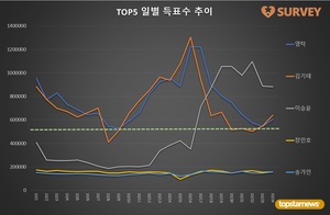 [브랜드파워] 24일 하루 득표량 순위는 이승윤(27.5%)·김기태(19.9%)·영탁·송가인·장민호·진해성·김희재·강태오·박서진·이찬원 순…임영웅 44위