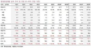 키움證 "롯데관광개발, 日 카지노 전세기 활용…실적 개선 전망"