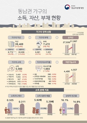 지난해 부울경 가구당 평균자산은 3억9649만원