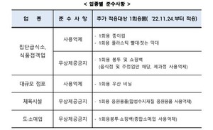 창원특례시, 11월24일부터 1회용품 규제 강화